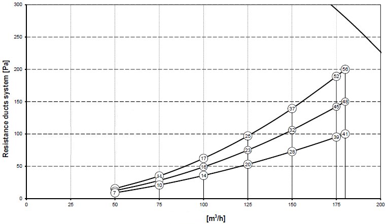 Renovent Excellent 180  - kiválasztási jelleggörbe