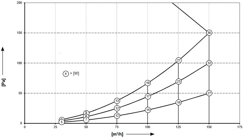 Renovent Sky 150 - kiválasztási jelleggörbe