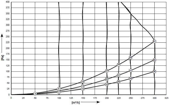Renovent Sky 300 - kiválasztási jelleggörbe
