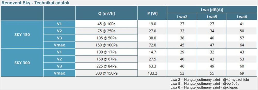 Renovent Sky - technikai adatok