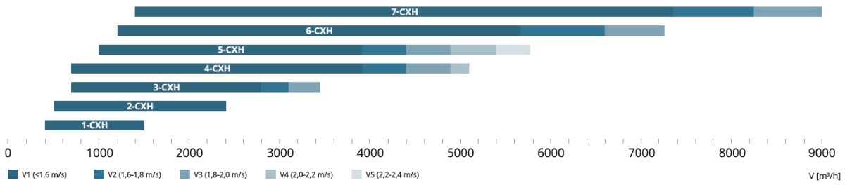 AmberAir Compact CXH hővisszanyerő - jelleggörbe