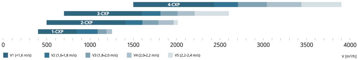 AmberAir Compact CXP hővisszanyerő - jelleggörbe