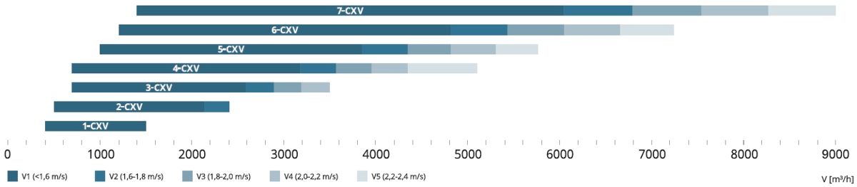 AmberAir Compact CXV hővisszanyerő - jelleggörbe