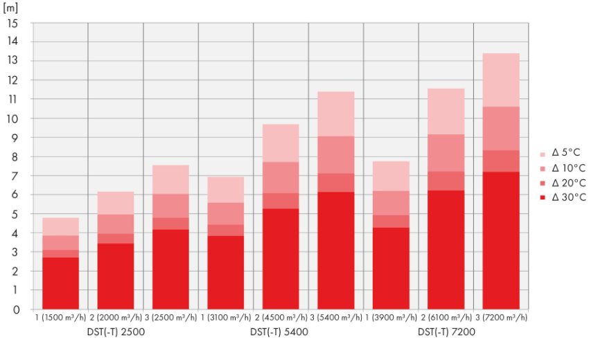 DST rétegződésgátló ventilátor hőmérséklet tartományok