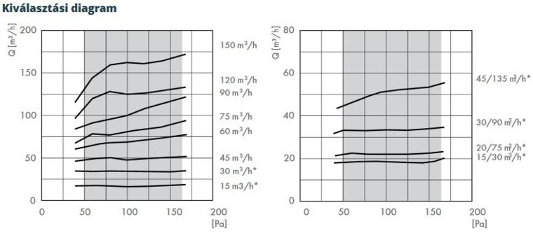 Alize - kiválasztási diagram
