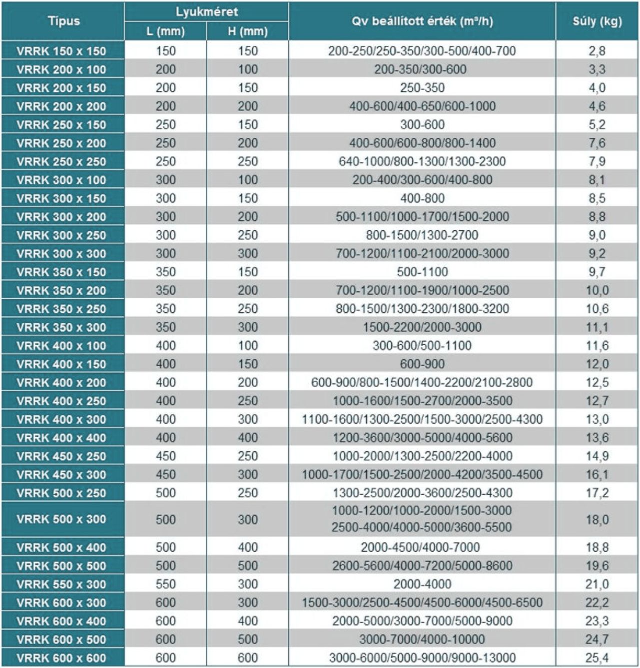 Utólag is állítható légmennyiség szabályzó négyszög keresztmetszettel
