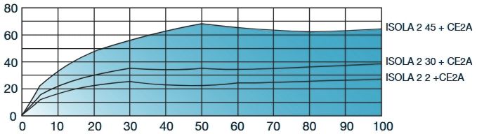 ISOLA 2.22 önszabályzó légbevezető - légszállítási jellemzők