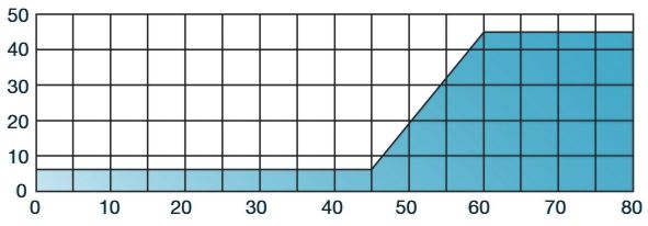 Isola HY - légszállítási jellemzők