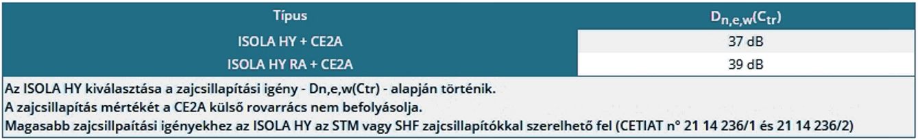 Isola HY - Zajcsillapítási jellemzők