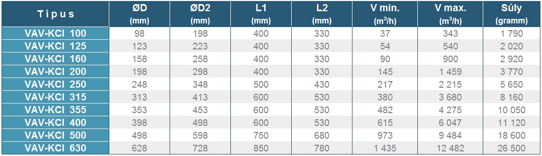 VAV-KC motoros pillangószelep - geometriai méretek és légszállítás