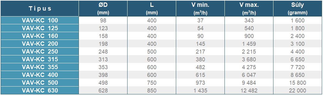 VAV-KC motoros pillangószelep - geometriai méretek és légszállítás
