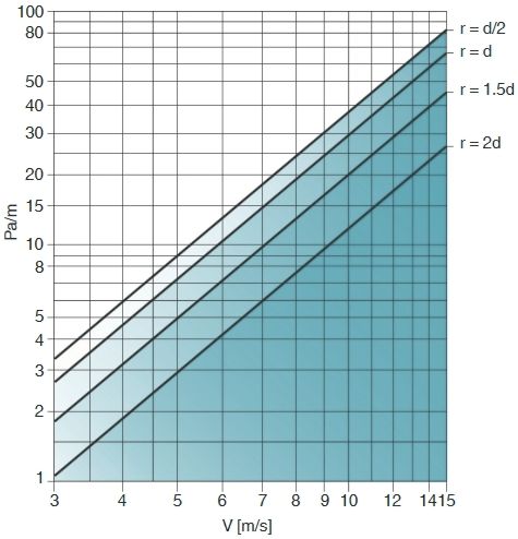COMBIFLEX N BLACK flexibilis légcsatorna nyomásveszteség diagram 2
