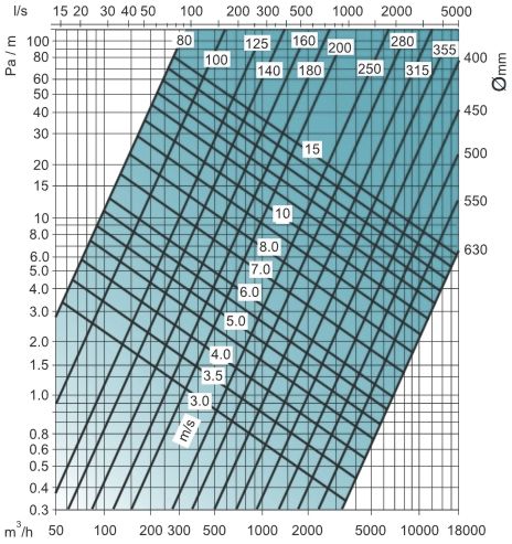 COMBIFLEX N BLACK flexibilis légcsatorna nyomásveszteség diagram 1