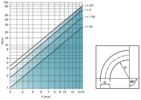 Greyflex flexibilis légcsatorna nyomásveszteség diagram