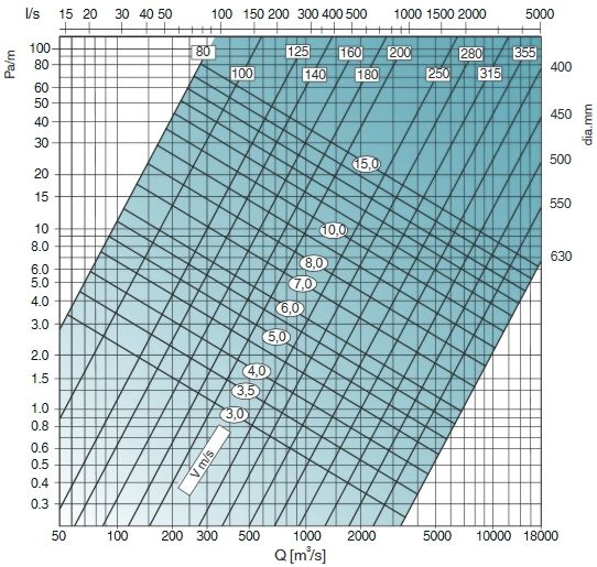 Greyflex flexibilis légcsatorna nyomásveszteség diagram