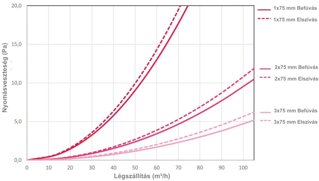 OctoPLUS szelepfogadó - nyomásveszteség diagram