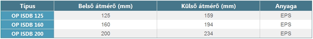 OctoPLUS 45 fokos szigetelt cső - műszaki adattáblázat
