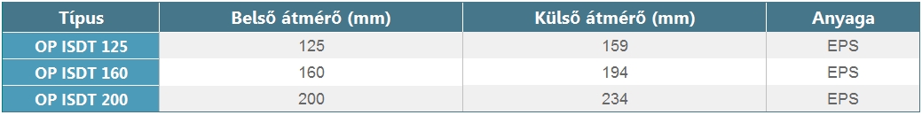 OctoPLUS szigetelt cső T-idom - műszaki adattáblázat