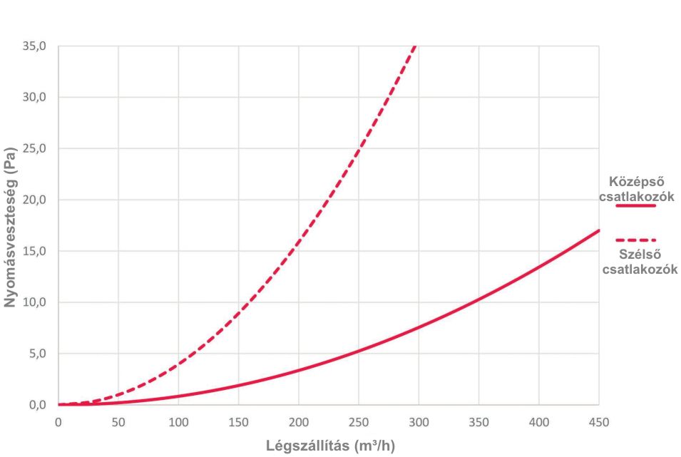 OctoPLUS alapmodul - nyomásveszteség diagram