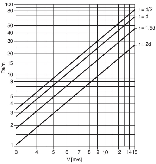 SONOFLEX nyomásveszteség 90 fokos elhajlítás esetén