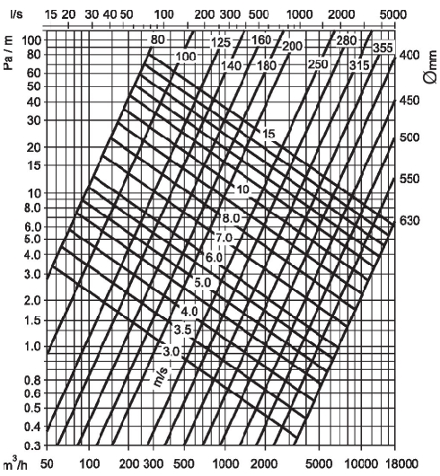 SONOFLEX nyomásveszteség diagram