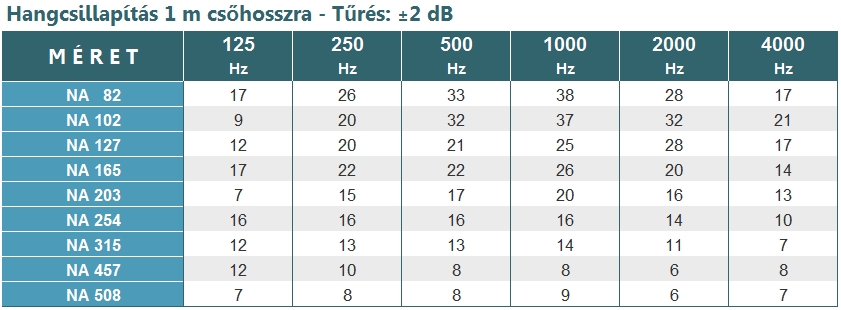 SONOFLEX hangcsillapítási diagram