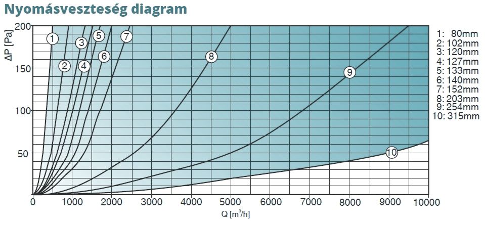 SEMIFLEX (Westerform) flexibilis légcsatorna nyomásveszteség diagram