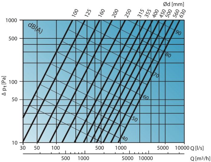 DKA nyomásveszteség diagram