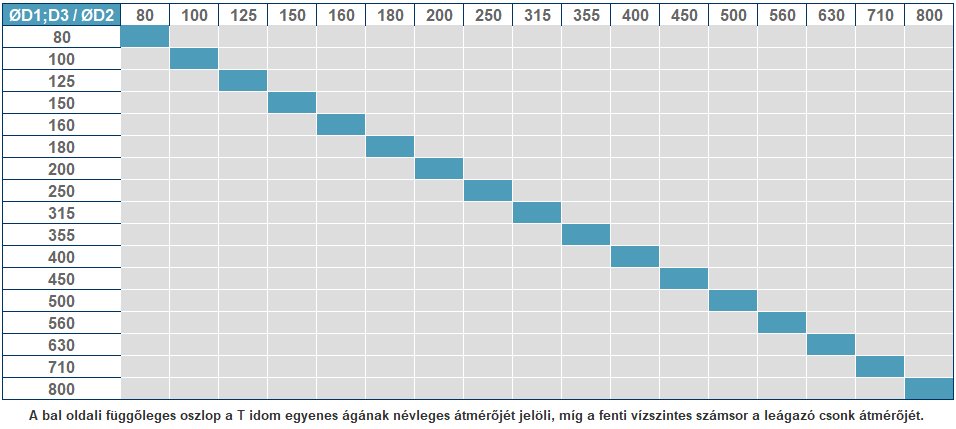 rozsdamentes gumis egál T kiválasztási táblázat