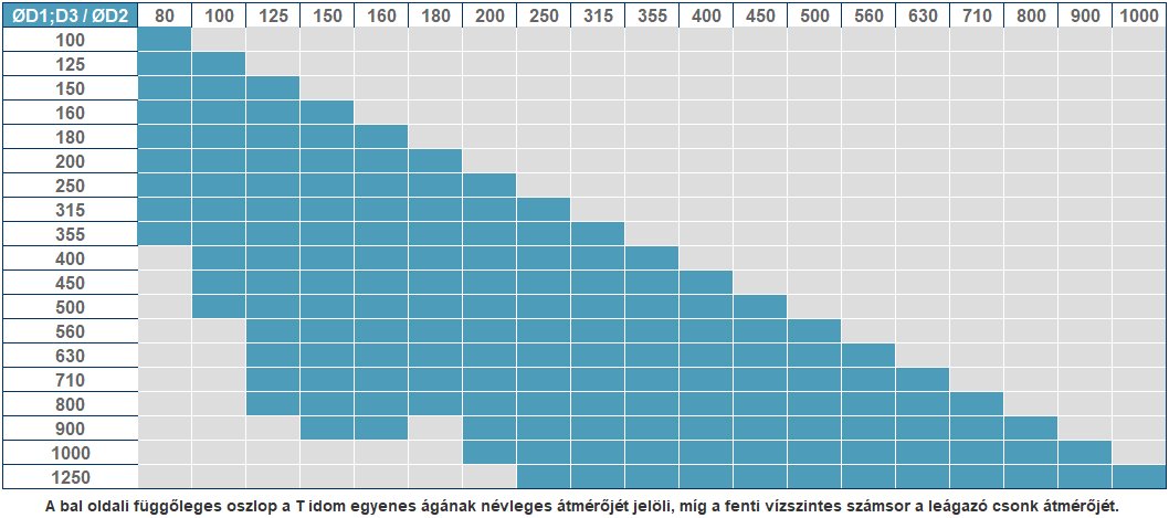 rozsdamentes egál T kiválasztási táblázat