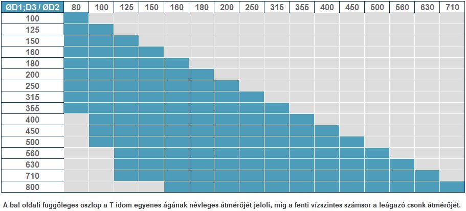rozsdamentes nem egál T kiválasztási táblázat
