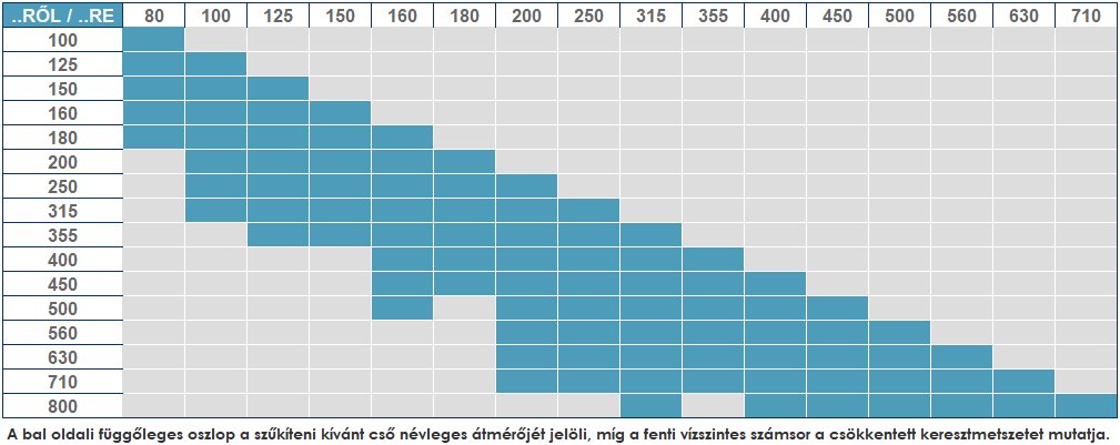 saválló koncentrikus szűkítők gumitömítéssel - kiválasztási táblázat