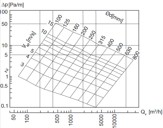 SAR hancsillapító - nyomásveszteség diagram
