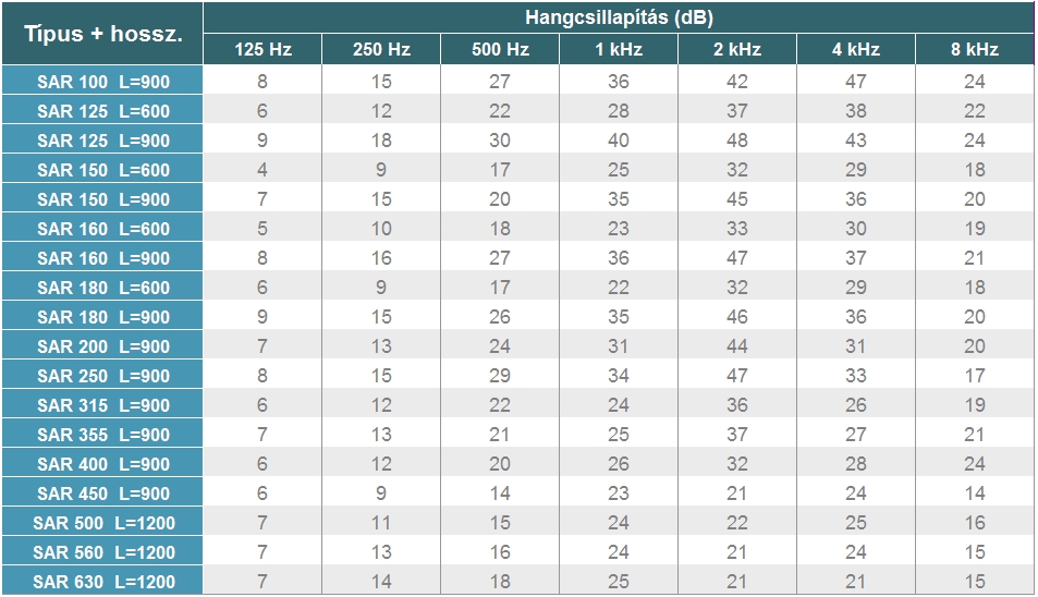 SAR hancsillapítók - Hangcsillapítási értékek