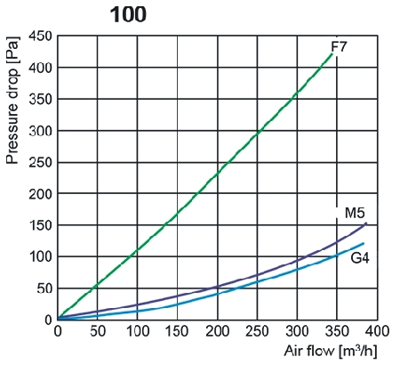 FLF-A szűrődoboz nyomásveszteség diagram