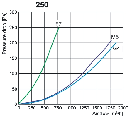 FLF-A szűrődoboz nyomásveszteség diagram