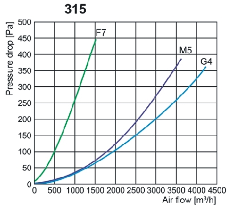 FLF-A szűrődoboz nyomásveszteség diagram
