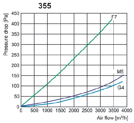 FLF-A szűrődoboz nyomásveszteség diagram