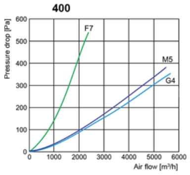 FLF-A szűrődoboz nyomásveszteség diagram