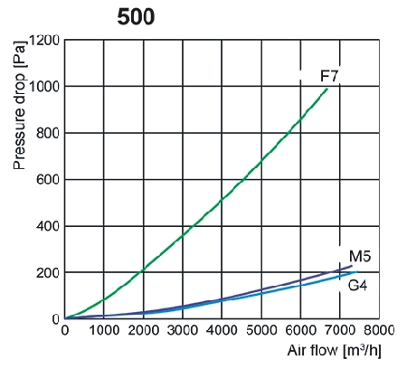 FLF-A szűrődoboz nyomásveszteség diagram