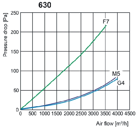 FLF-A szűrődoboz nyomásveszteség diagram