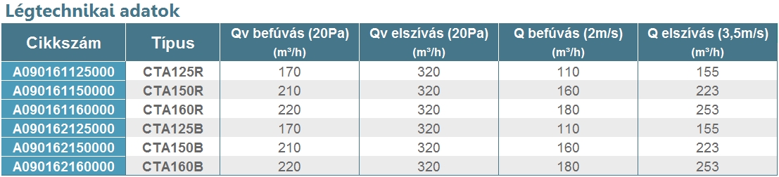 CT jelű tetőátvezető idom - légtechnikai adatok
