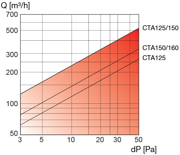CTA légszállítási jellemzők