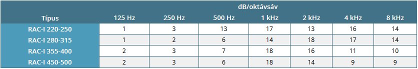 RAC-I lábazati elem tetőventilátorokhoz - hangcsillapítási értékek