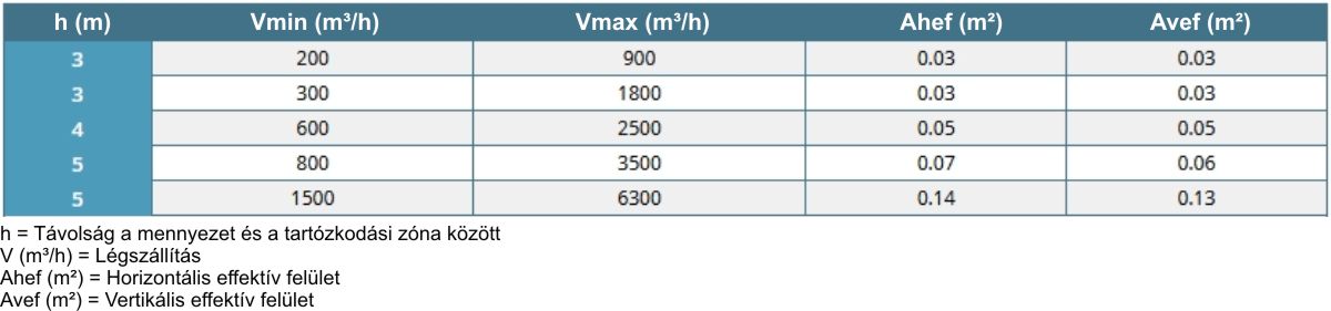 HVD gyorskiválasztó táblázat