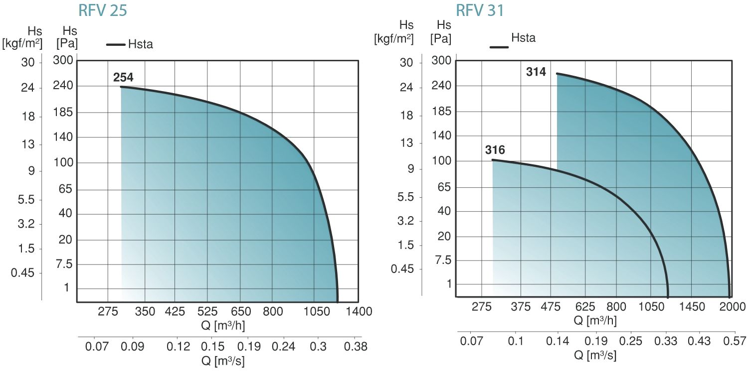 RFV tetőventilátor jelleggörbe 1