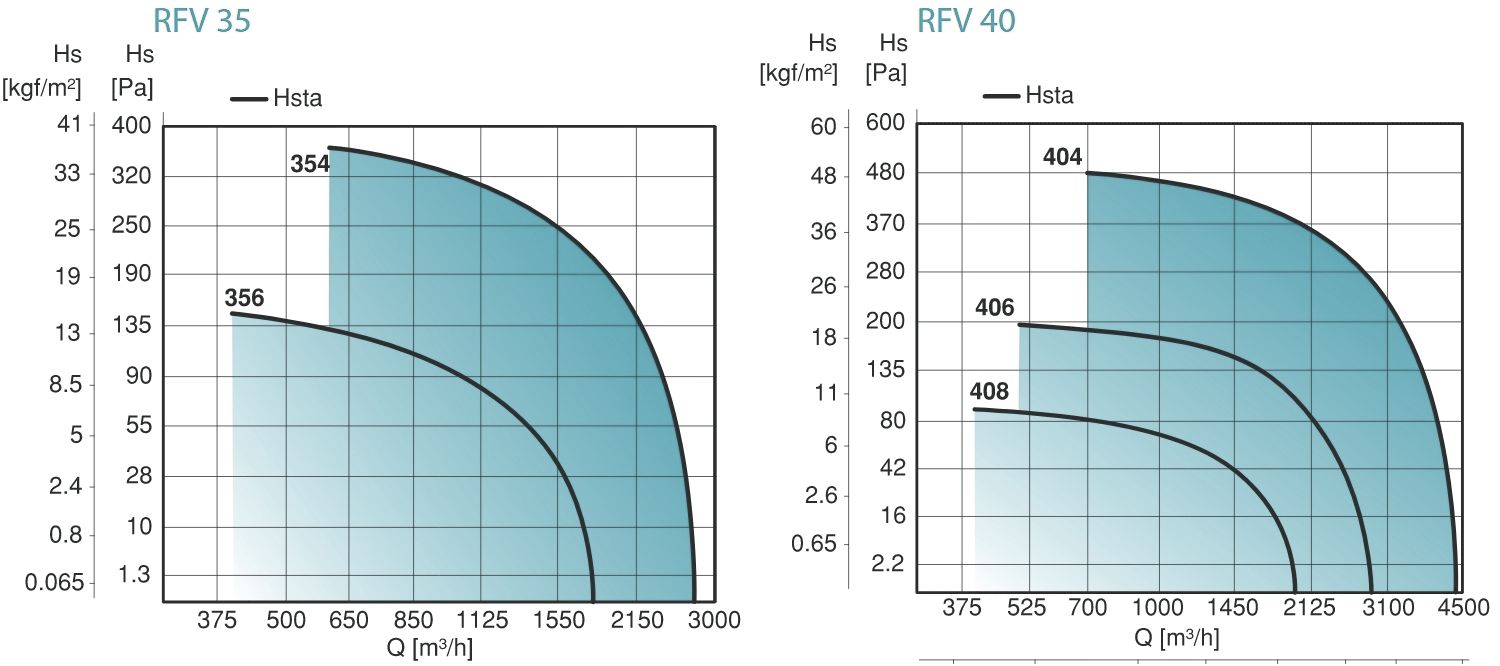 RFV tetőventilátor jelleggörbe 2