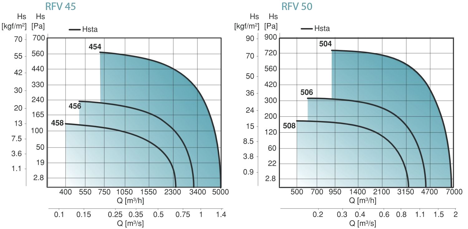 RFV tetőventilátor jelleggörbe 3
