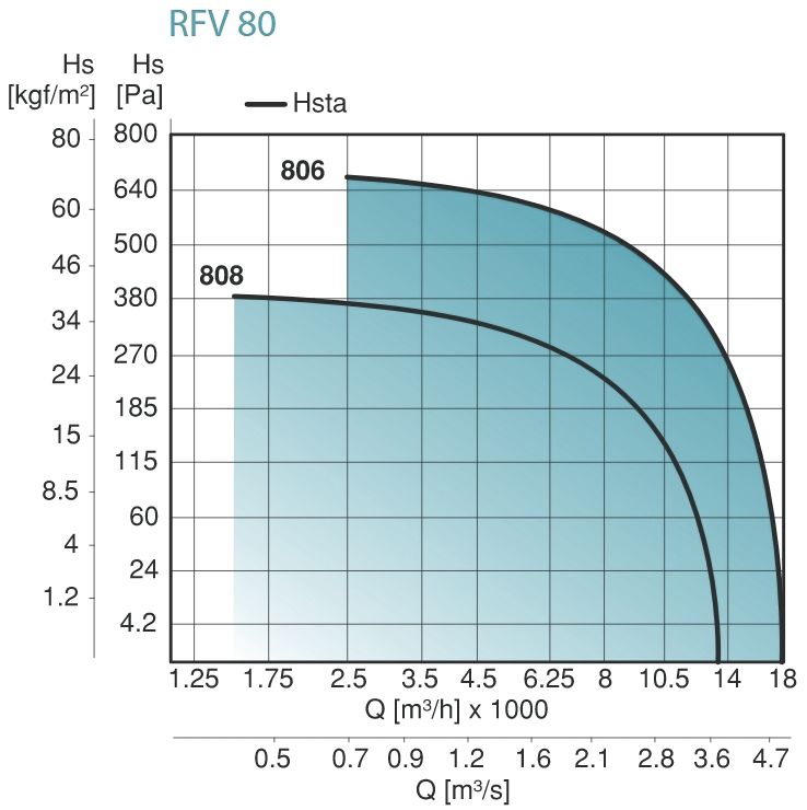 RFV tetőventilátor jelleggörbe 6